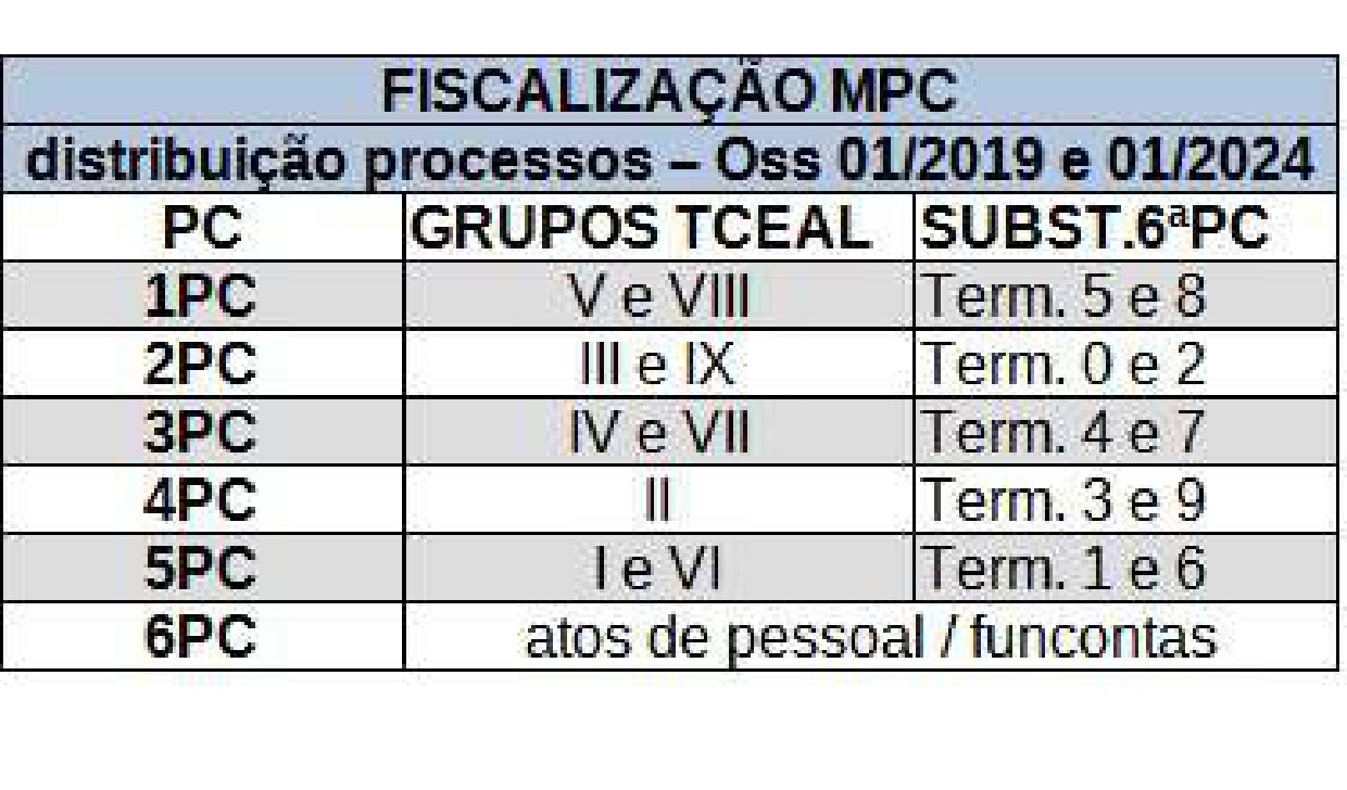 Imagem com tabela dos Geupos de Fiscalização referente ao ano de 2024